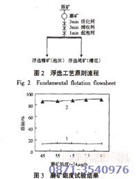 銅礦浮選設(shè)備磨礦細(xì)度試驗(yàn)結(jié)果