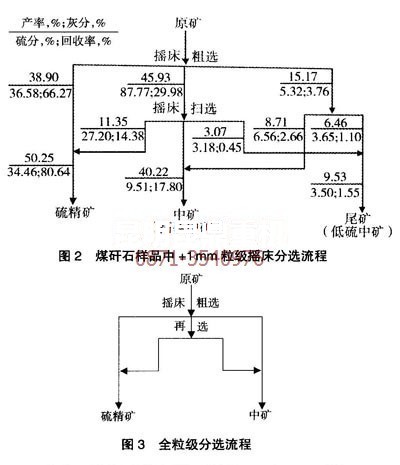 云南昆明黃鐵礦選礦設(shè)備廠家針對不同粒級(jí)物料的分選流程