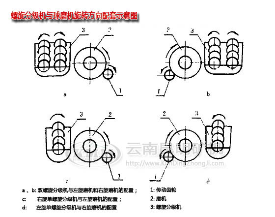 昆明分級(jí)機(jī)廠家關(guān)于分級(jí)機(jī)與球磨機(jī)的配套說(shuō)明