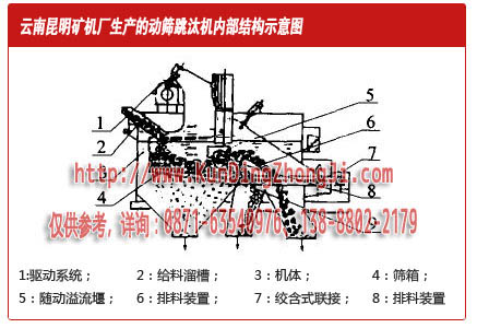 昆明礦機(jī)設(shè)計(jì)的動(dòng)篩跳汰機(jī)內(nèi)部結(jié)構(gòu)示意圖